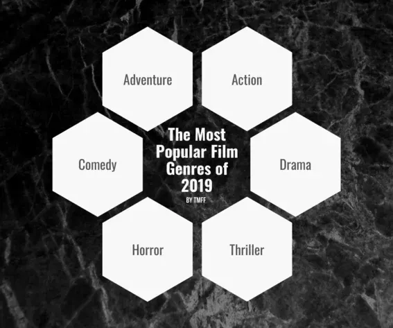 The Most Popular Film Genres of 2019